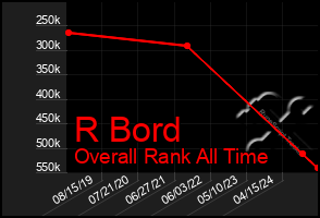 Total Graph of R Bord