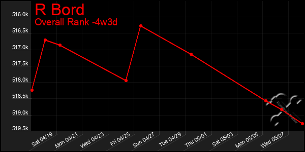 Last 31 Days Graph of R Bord
