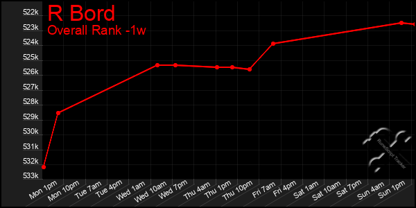 1 Week Graph of R Bord