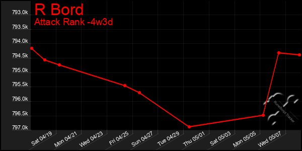 Last 31 Days Graph of R Bord