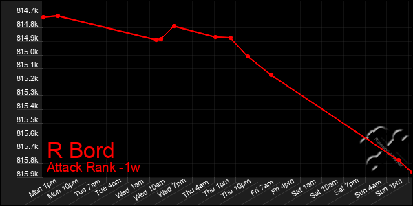 Last 7 Days Graph of R Bord