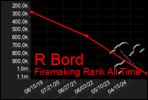 Total Graph of R Bord