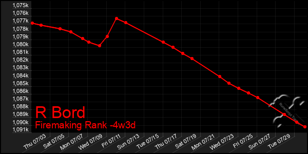 Last 31 Days Graph of R Bord