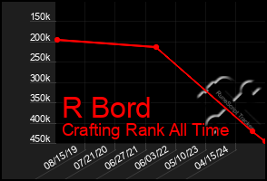 Total Graph of R Bord