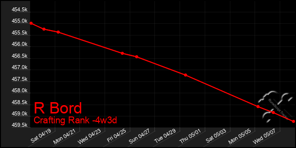Last 31 Days Graph of R Bord