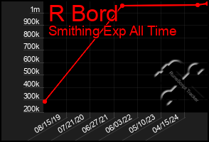 Total Graph of R Bord