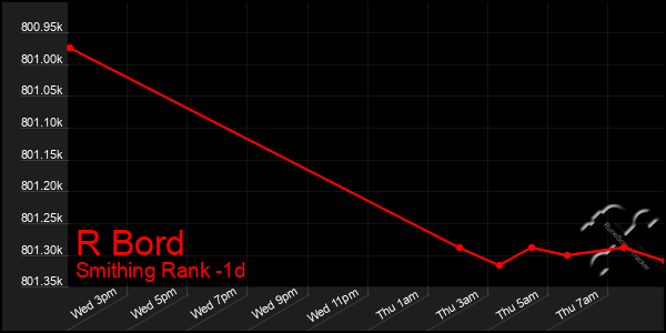 Last 24 Hours Graph of R Bord