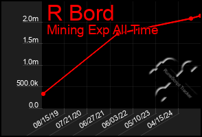 Total Graph of R Bord