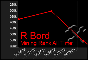 Total Graph of R Bord