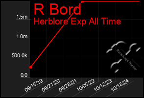 Total Graph of R Bord