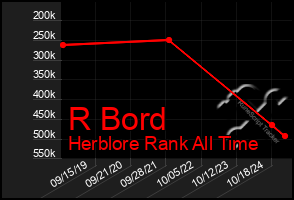 Total Graph of R Bord