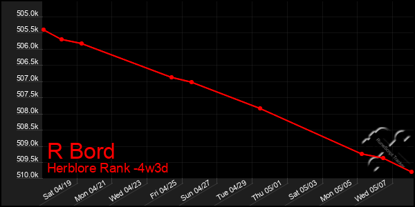 Last 31 Days Graph of R Bord