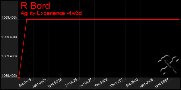 Last 31 Days Graph of R Bord