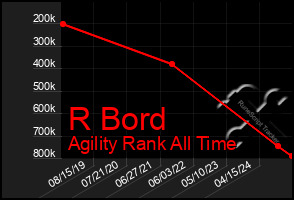 Total Graph of R Bord