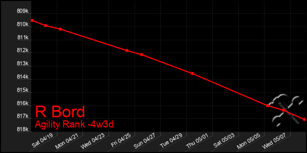 Last 31 Days Graph of R Bord