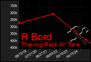 Total Graph of R Bord