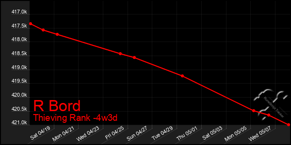 Last 31 Days Graph of R Bord