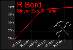 Total Graph of R Bord