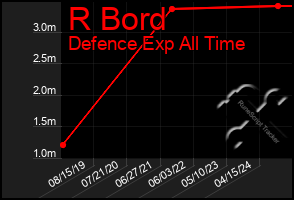 Total Graph of R Bord