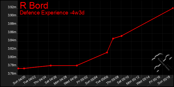 Last 31 Days Graph of R Bord