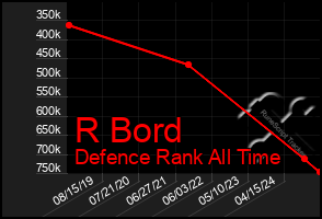 Total Graph of R Bord