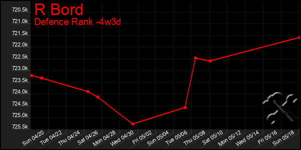 Last 31 Days Graph of R Bord