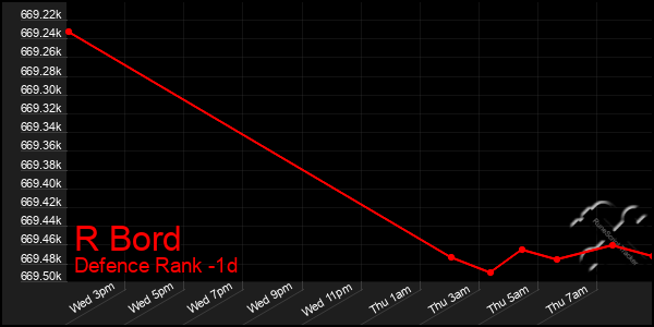 Last 24 Hours Graph of R Bord