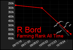 Total Graph of R Bord