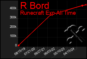 Total Graph of R Bord