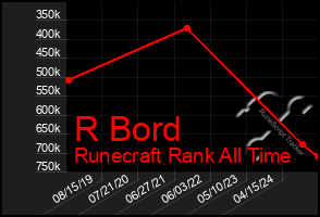 Total Graph of R Bord