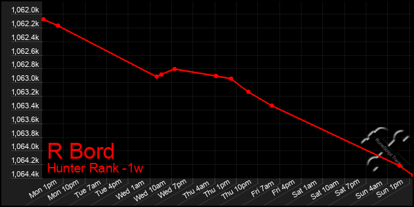 Last 7 Days Graph of R Bord