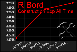 Total Graph of R Bord