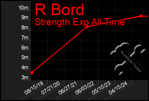 Total Graph of R Bord