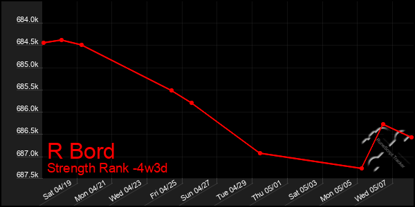 Last 31 Days Graph of R Bord