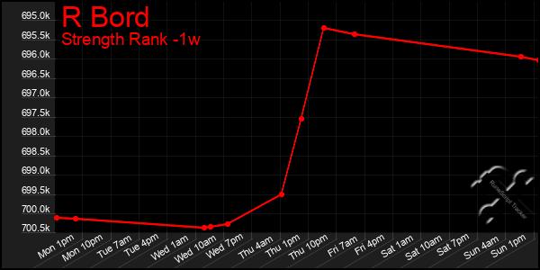 Last 7 Days Graph of R Bord