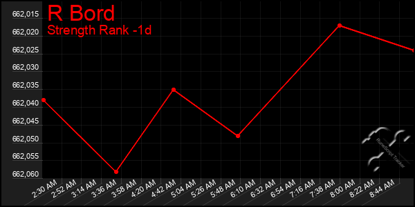 Last 24 Hours Graph of R Bord