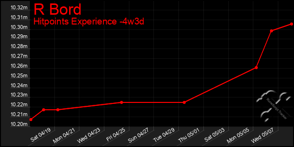 Last 31 Days Graph of R Bord