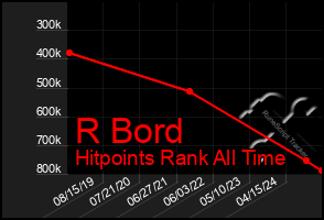 Total Graph of R Bord