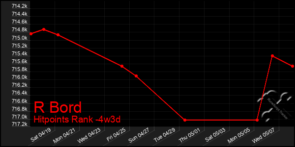 Last 31 Days Graph of R Bord