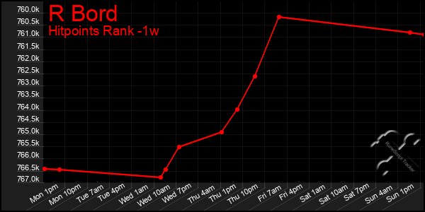 Last 7 Days Graph of R Bord