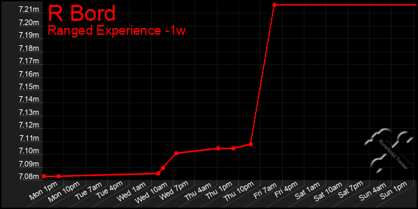 Last 7 Days Graph of R Bord