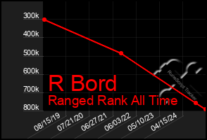 Total Graph of R Bord