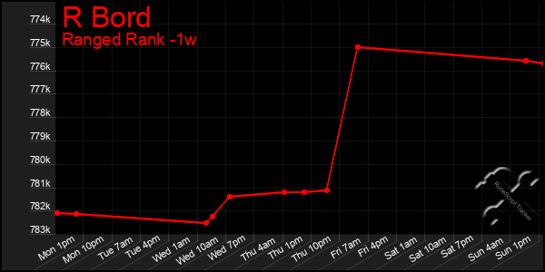 Last 7 Days Graph of R Bord