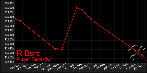 Last 7 Days Graph of R Bord