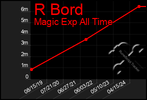 Total Graph of R Bord