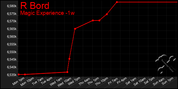 Last 7 Days Graph of R Bord