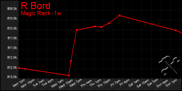 Last 7 Days Graph of R Bord