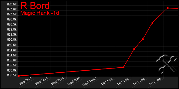 Last 24 Hours Graph of R Bord