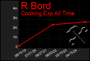 Total Graph of R Bord