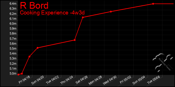 Last 31 Days Graph of R Bord